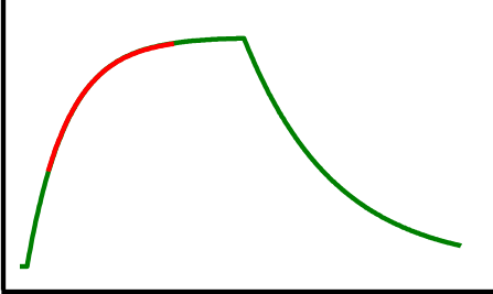 Association phase