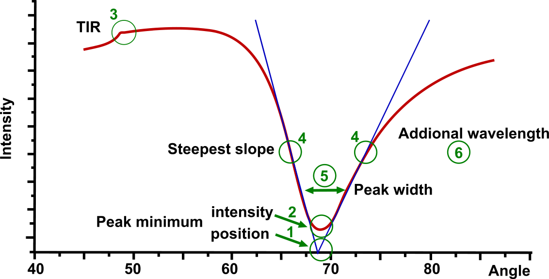 Multi-parametric SPR